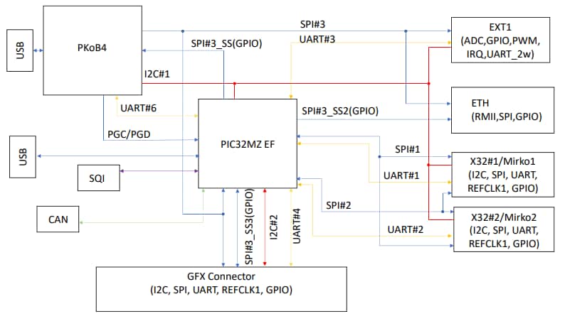 Block Diagram - Microchip Technology PIC32MZ EF 2.0 Development Board (DM320209)